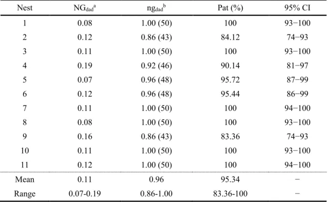 Table 2 – Summary statistics of paternity (Pat) analyses obtained from 50 eggs sampled at each  nest in peacock blenny population at Culatra Island, calculated according to Neff et al