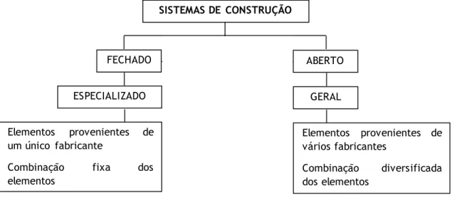 Tabela 4: Os vários sistemas de construção pré-fabricados, STAIB et al (2008), Components and Systems