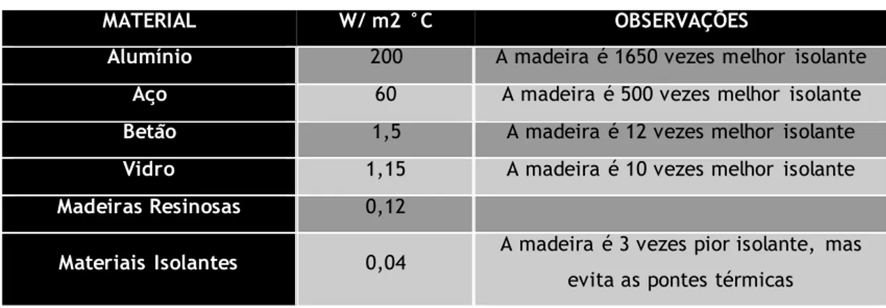 Tabela 7: Características térmicas dos materiais de construção, Bounduelle (2008) 