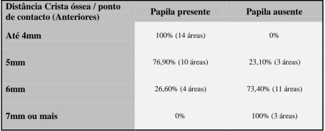 Tabela 2 – Resultados Distância Crista Óssea / Ponto de contacto (dentes anteriores) (Perez,  2003) 