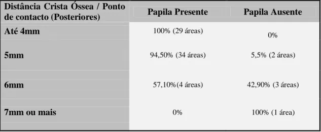 Tabela 3 – Resultados Distância Crista Óssea / Ponto de contacto (dentes posteriores) (Perez,  2003) 