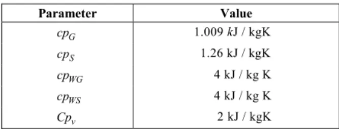 Table 1 shows the values of the heat capacities  involved in the problem of crude cotton convective  drying, material used by Sousa (2003) in the  experimental analysis of textile drying process