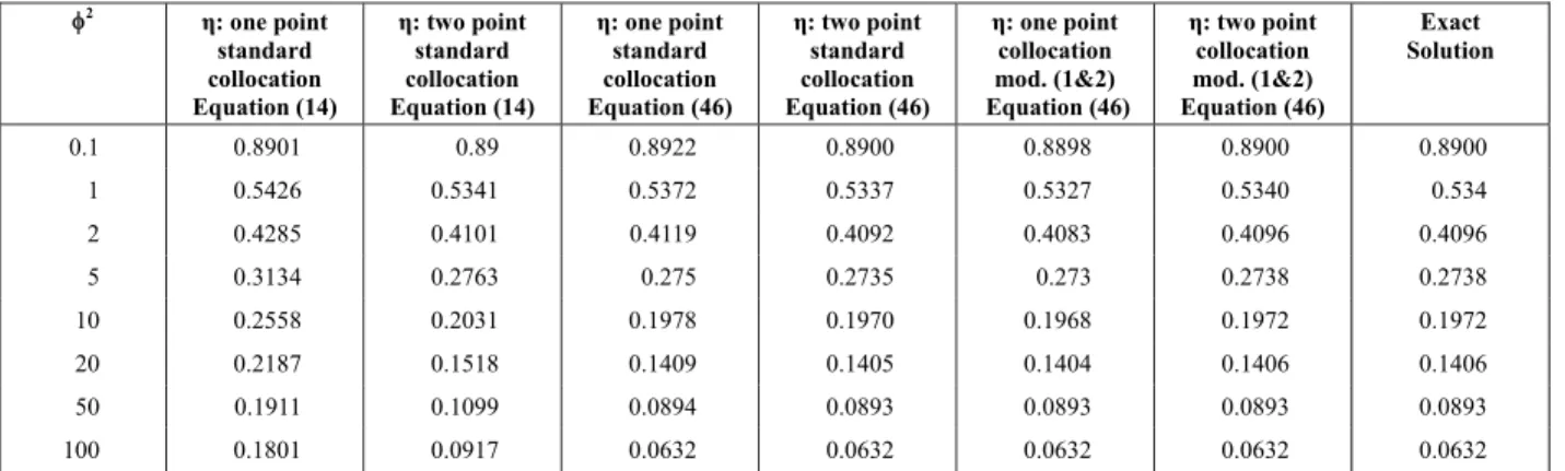 Table 2: Effectiveness factor for a 4th order reaction in a slab using different methods