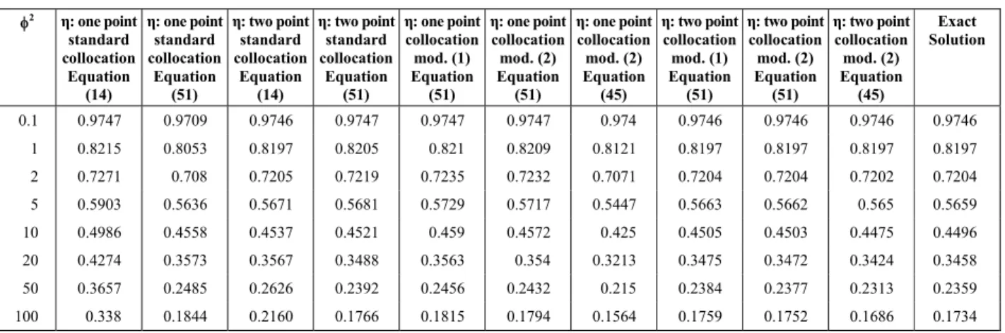 Table 4: Effectiveness factor for a 4th order reaction in a sphere using different methods