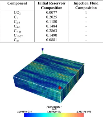 Table 6: Reservoir data – Case 3. 