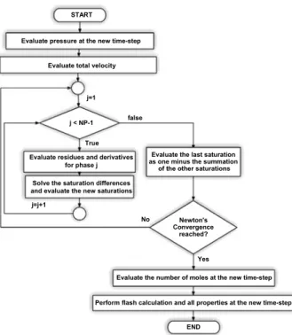 Figure 2: Flow chart for Watts’ formulation. 