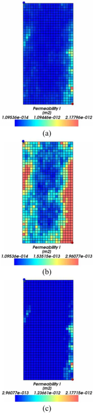 Figure 3: Permeability in x and y directions. a)  Whole scale limits; b) and c) scale zoom