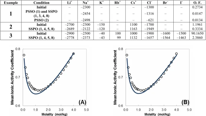 Table 4: Initial estimate and optimal values of the parameters calculated for Examples 1 to 3 and the  objective function in each case