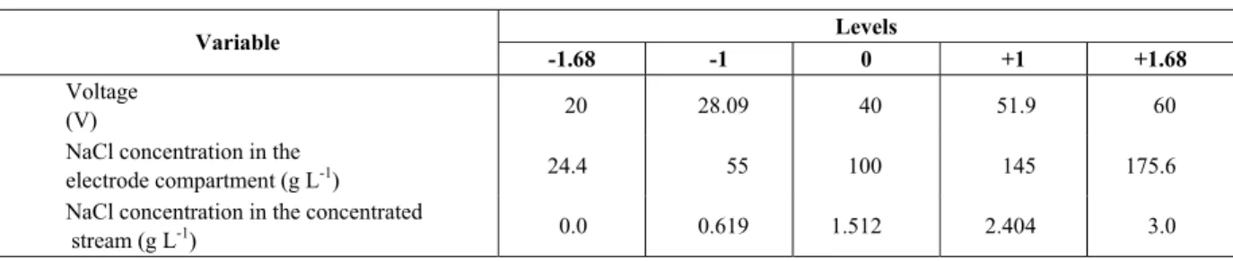 Table 1: Levels of the variables used in the experimental design in the electrodialysis unit