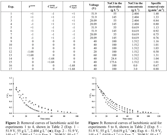 Table 2: Design matrix for the experiments performed in the electrodialysis unit. 