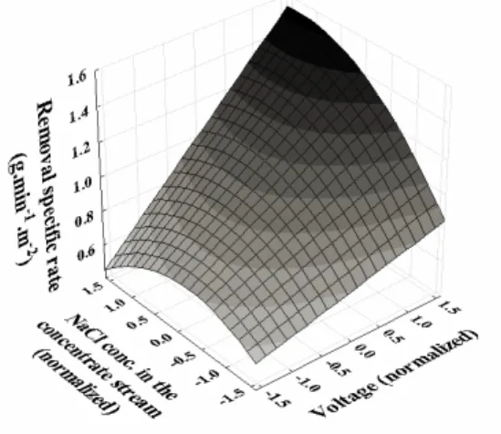 Figure 8 shows the apparent resistance of the  electrodialysis unit calculated for experiments 12 and  13, in order to evaluate the voltage effect