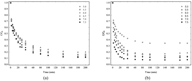 Figure 3: Behavior of the partition coefficients (f) with average error for the adsorption of C-phycocyanin  onto the resins Streamline DEAE and Streamline Q XL at different pH values