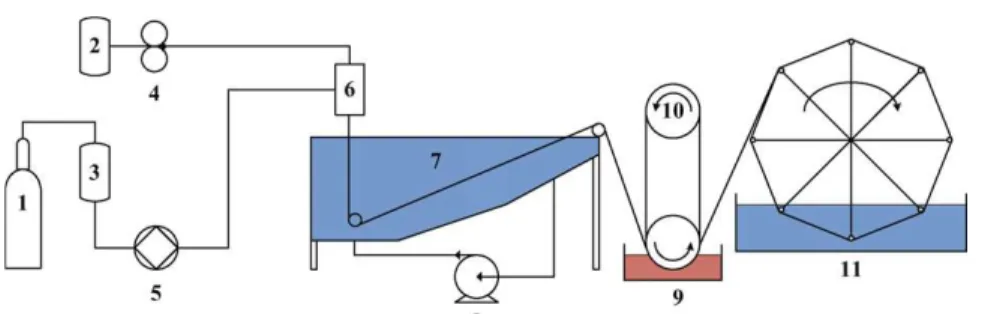 Figure 2: Schematic drawing of the spinning setup. 1: N 2  gas cylinder, 2: bore  fluid tank, 3: dope tank, 4: bore fluid pump, 5: dope pump, 6: spinneret, 7: 