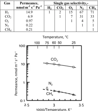 Figure 4: Permeating flux measured for pure gases  as a function of the correspondent permeating driving  force at 25 °C