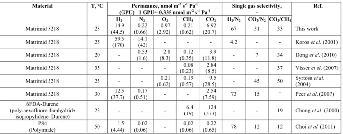 Table 4: Comparison of the gas permeation properties of this study with those reported in the literature