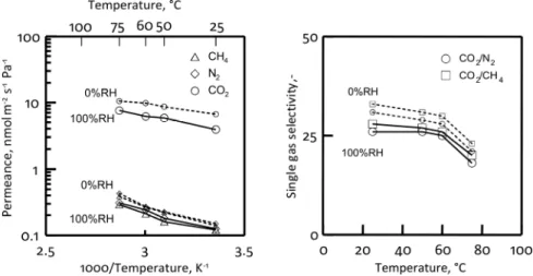 Figure 7: Permeance (left side) and single gas selectivity (right side) as a function of the temperature at RH=0% 