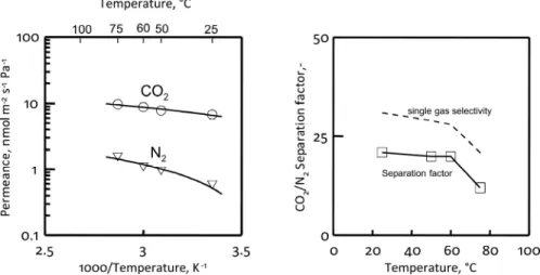 Figure 9: Permeance (left side) of CO 2  and N 2  and separation factor (right side) measured in the mixture as a  function of temperature, RH=0%
