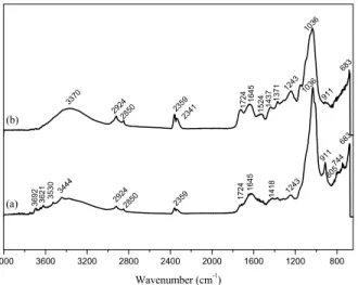 Figure 3 shows the biomass thermogravimetric  analysis (TA). The figure shows the plot of mass loss  versus temperature and divides it into three steps,  according to the main maxima and minima of the  de-rivative curve