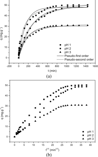 Table 2: The pseudo first-order, pseudo second- second-order and intraparticle diffusion kinetic constants  obtained from the pH effect