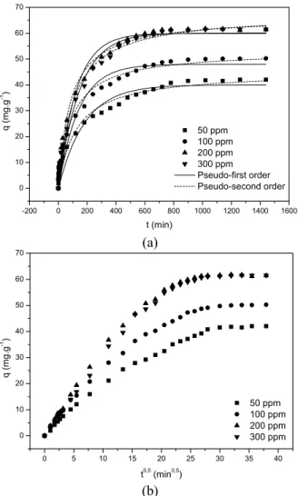 Figure 6: Study of biosorption variation with initial  RBBR concentration. Pseudo-first and second order  (a) and intraparticle diffusion (b)