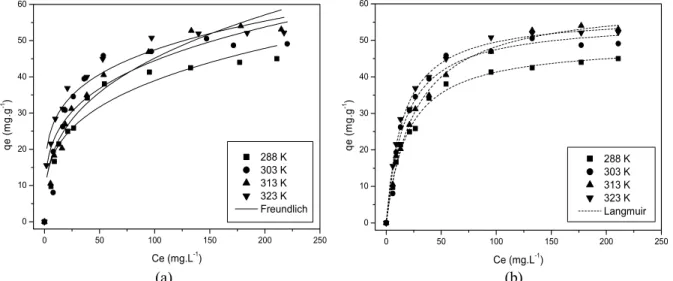Figure 8 shows the Langmuir and Freundlich iso- iso-therms at four different temperatures