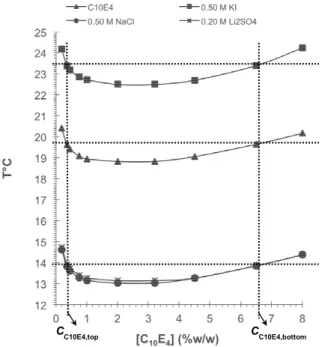 Figure 1: Experimentally determined coexistence  curves of the C 10 E 4  micellar system, showing the  corresponding tie-lines employed in the partitioning  experiments