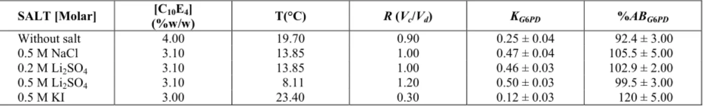 Table 2: Experimental results for G6PD partitioning in a C 10 E 4 /buffer, for different temperatures, C 10 E 4
