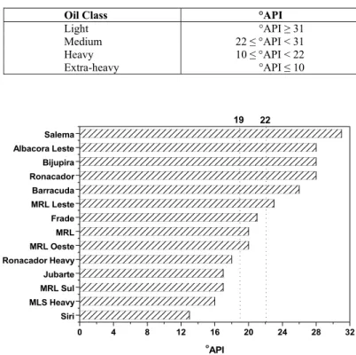 Table 2: Crude oil classification by the National Petroleum  Agency of Brazil (Adapted from ANP, 2000)