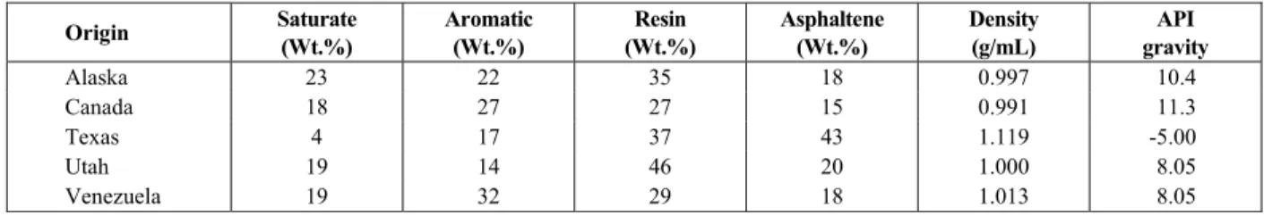 Table 6: SARA composition, density and API gravity for heavy oil from different locations (Hinkle et al.,  2008)