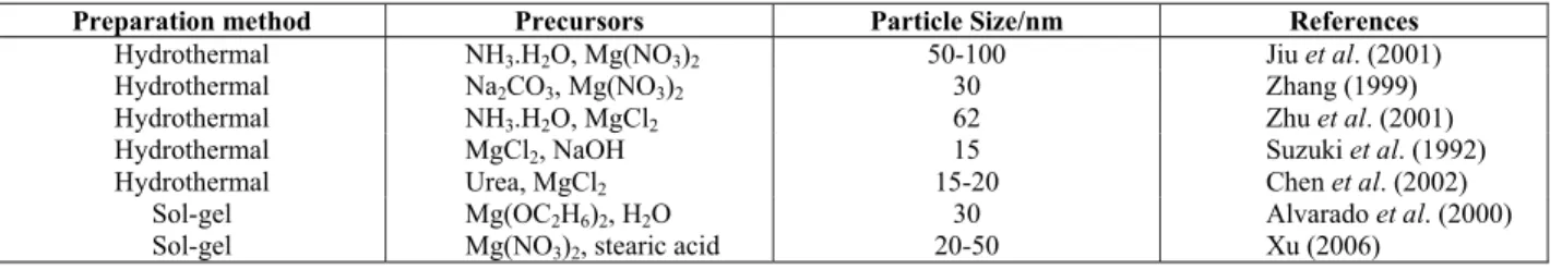 Table 1: Examples of the preparation of MgO nanoparticles. 