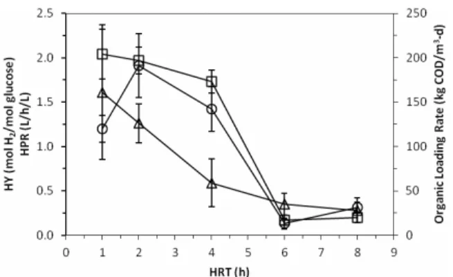 Figure 2: Effect of HRT and OLR (∆) on the per- per-formance of AFBR H 2  production rates and yields