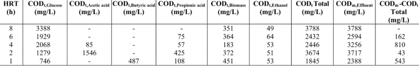 Figure 4: Variation of influent COD (○), effluent  (□) and COD removed (Δ) as a function of HRT