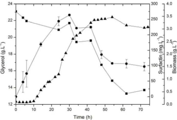 Figure 1 shows profiles of cellular growth (X),  biosurfactant production and substrate consumption