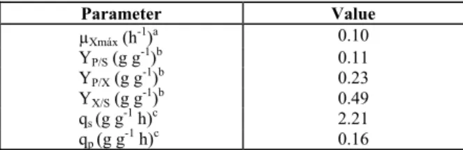 Table 1: Product formation related to substrate  consumption (Y P/S ) and dry cell biomass (Y P/X ),  bacterial growth related to substrate consumption  (Y X/S ), specific substrate utilization rate (q s ) and  specific product yield (q p ) during growth o