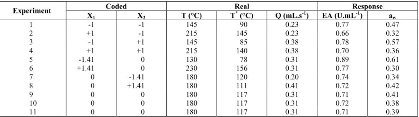 Table 1: Coded and actual level experimental matrix of the factorial design, enzymatic activity and water  activity (response) obtained from the spray drying process