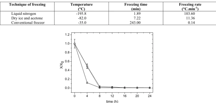 Figure 3 shows the enzymatic activity and water  activity as a function of the drying time