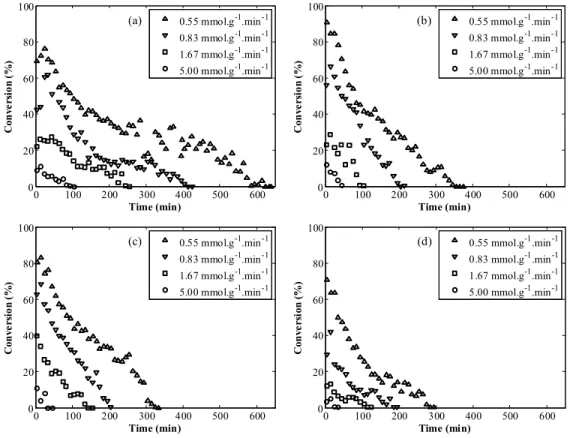 Figure 2 shows the results obtained for the con- con-version of substrates into product (flavor) and  en-zyme deactivation along the time for each  tempera-ture (30, 40, 50 and 60 ºC) and four substrate/ 