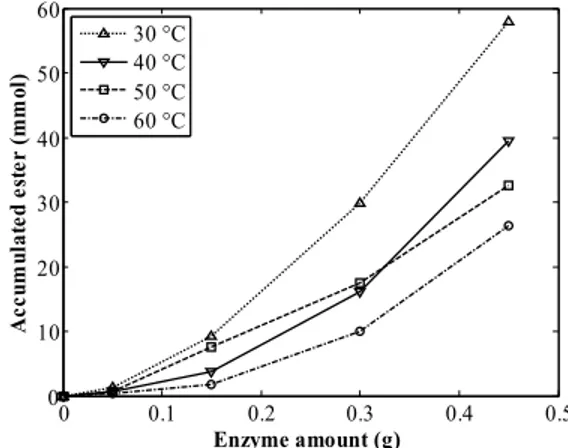 Figure 3 shows the amount of pentyl octanoate  accumulated as a function of enzyme loading into the  bioreactor