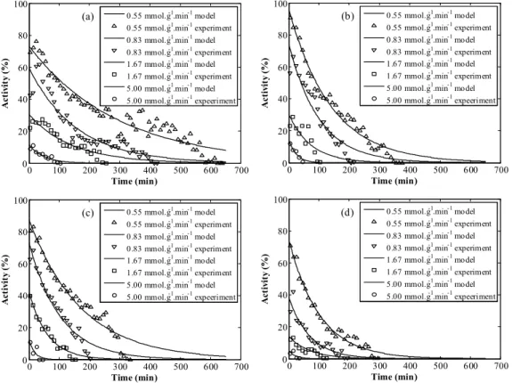 Figure 4 shows the results obtained for the fitting  of Equation (4) to each set of experimental data, i.e.,  at each temperature and substrate/enzyme ratio  studied