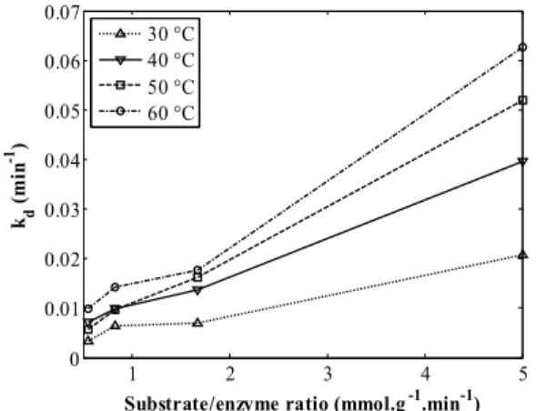 Figure 5: Deactivation constant (k d ) profile for each  temperature studied (30, 40, 50 and 60 °C) as a  function of the substrate/enzyme ratio