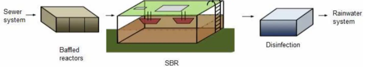 Figure 1: SBR reactor. 