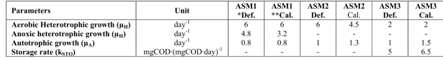Table 3: Parameters of the cycle with one input. 