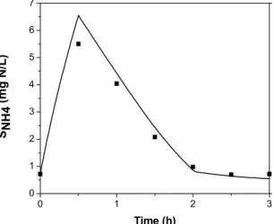 Figure 7: Simulated and experimental data for  S NO3  in the one-input cycle. 