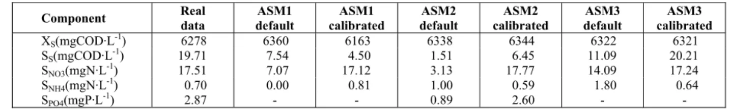 Table 4: Final data of the step-feed cycle. 