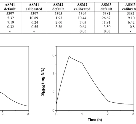 Table 5: Final results from the cycle with one input.  Component  Real   data  ASM1  default  ASM1  calibrated  ASM2  default  ASM2  calibrated  ASM3  default  ASM3  calibrated  X S (mgCOD·L -1 ) 5394 5397 5397 5395 5396 5381 5381  S S (mgCOD·L -1 )  10.44