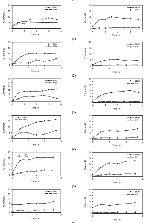 Figure 4: Profiles of HAc, HBut, HPr and EtOH concentrations along the cycles under all conditions