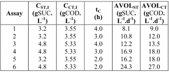 Table 1: Summary of the investigated experimental  conditions * .  Assay  C ST,I  (gSUC