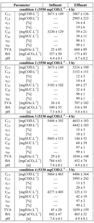 Table 2: Values of the monitored variables in con- con-ditions 1 to 6. 