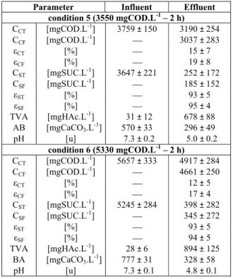 Table 2: Values of the monitored variables in con- con-ditions 1 to 6. 