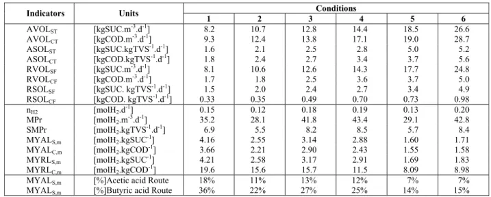 Table 4: Performance indicators in conditions 1 to 6 * . 